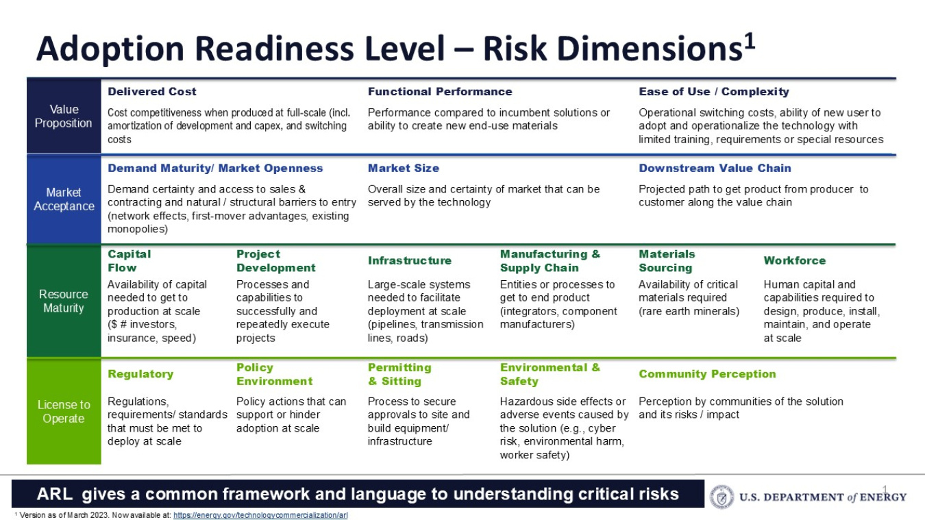 Chart depicting areas of risk as establish by the Adoption Rediness Level framework.