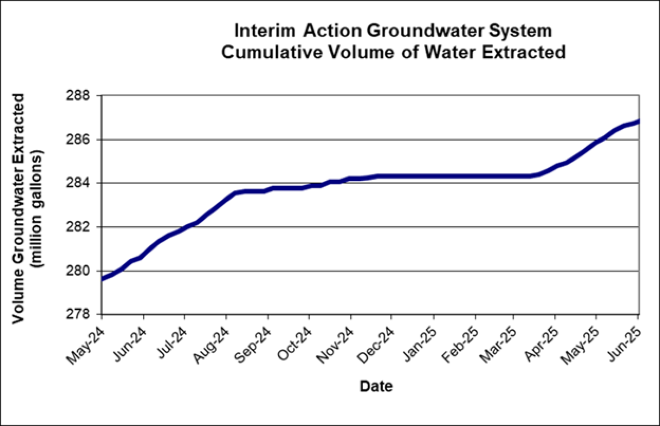 CumulativeVolumeWater