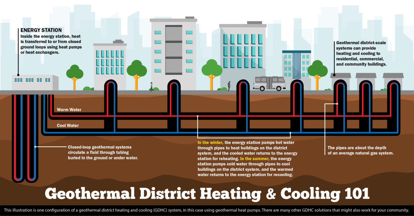 Geothermal district heating and cooling graphic showing how a geothermal power plant circulates warm and cool fluid through underground loops to supply home and municipal building with heating and cooling.