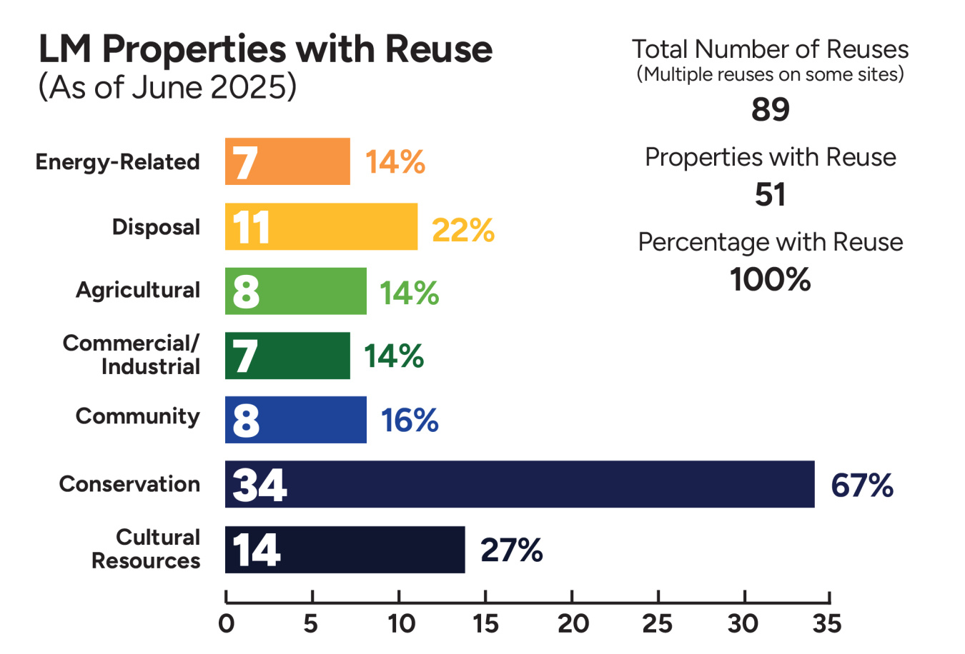 LM Properties with Reuse Graph 2025