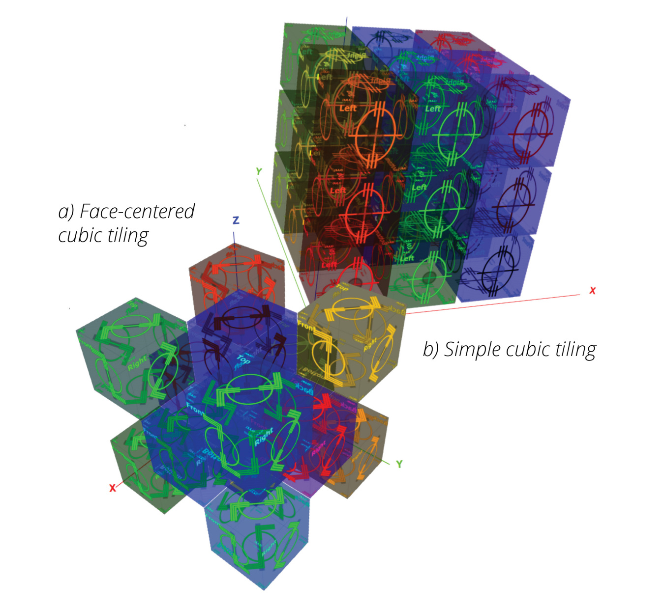 A computer-generated graphic shows two 3D shapes. Each is multicolored and has x, y, and z axes symbols next to them. Also next to them are the words a) Face-centered cubic tilting and b) Simple cubic tilting.