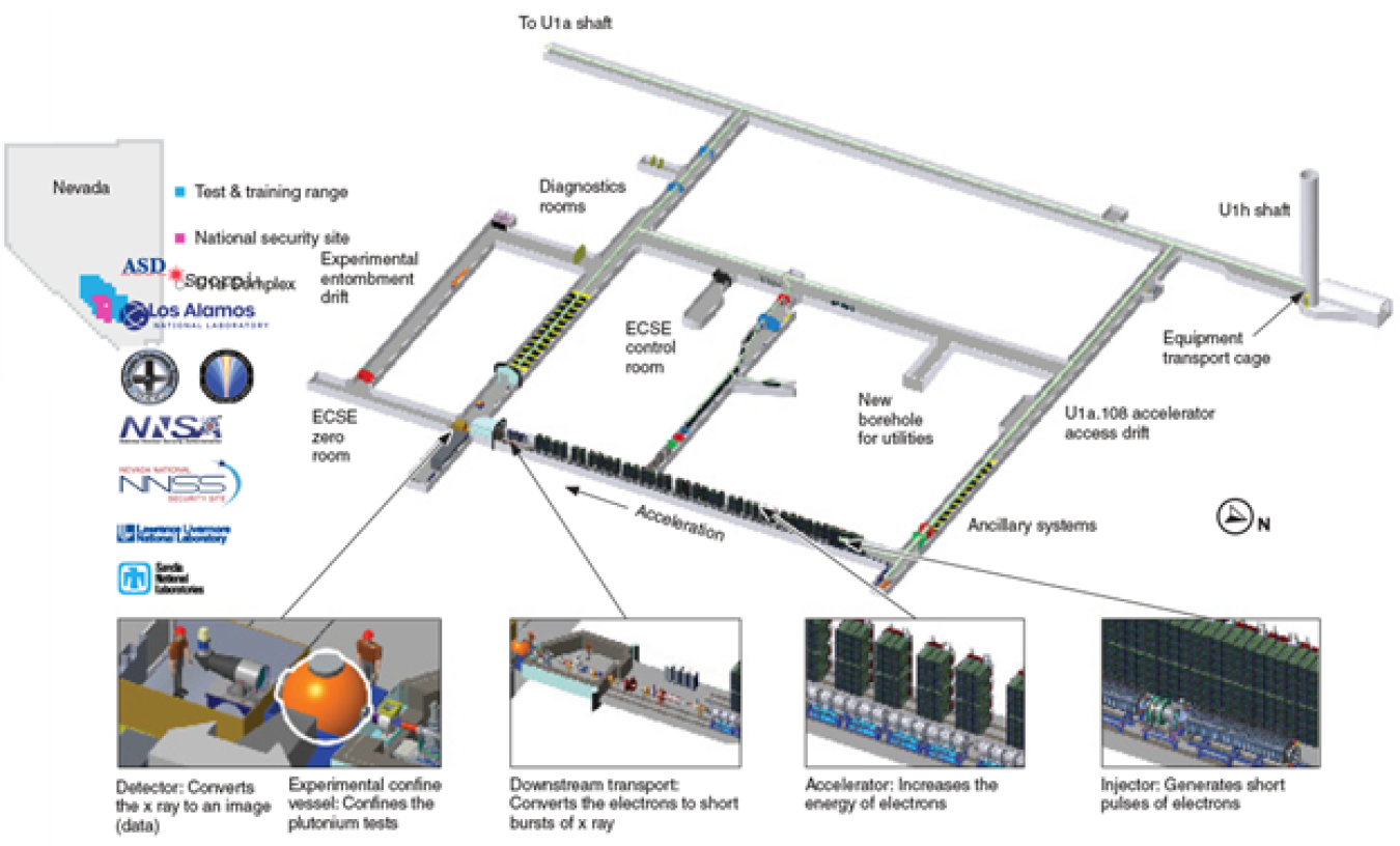 A diagram showing the Scorpius project. On the left, it shows a map of the NNSS along with logos of the participating organizations, including NNSS, LANL, NNSS, and LLNL. Then it shows a map of the extensive tunneling and a tunnel that has acceleration and an arrow on it. Finally, at the bottom are images of the containment vessel, the mechanisms that are accelerating the electrons, and the injector.