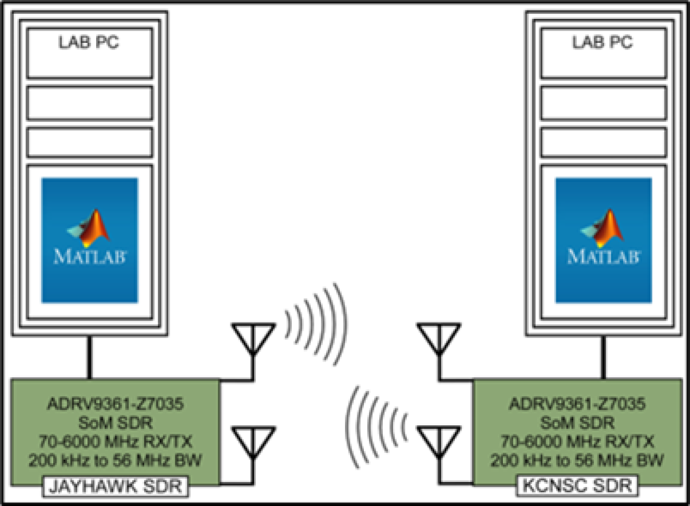 A diagram with two sides labeled Jayhawk SDR and KCNSC SDR. They have symbols indicating that different parts are transmitting and receiving data.