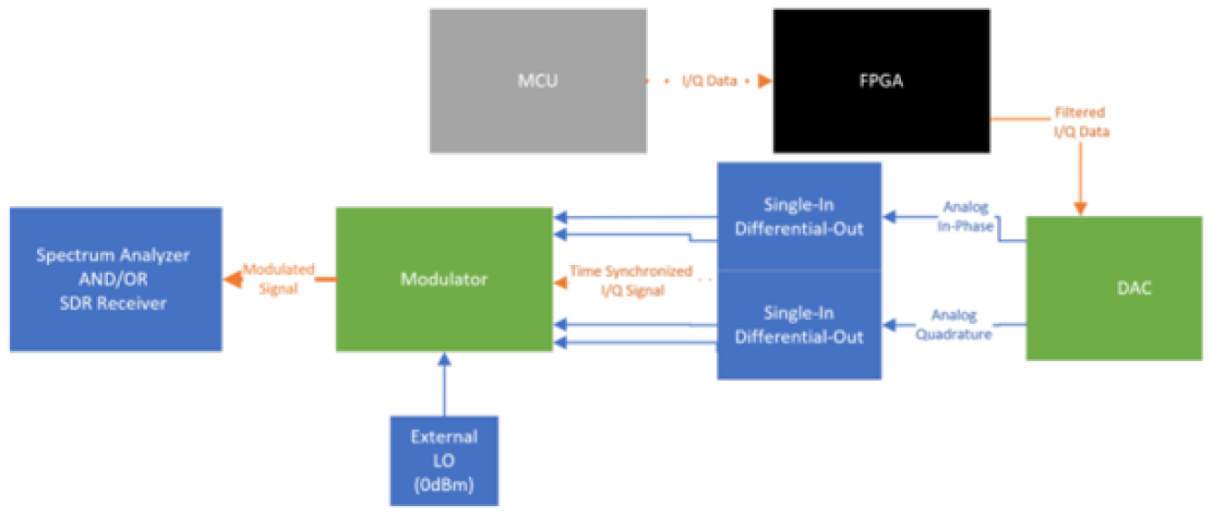 A diagram showing how SDR works, with boxes and arrows including the phrases MCU, FPGA, DAC, Single-In Differential Our, Modulator, Exernal LO, and Spectrum Analyzer AND/OR SDR Receiver.