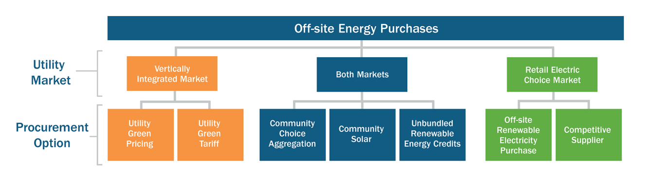 Flow chart illustrating off-site energy purchases for utility markets and procurement options.