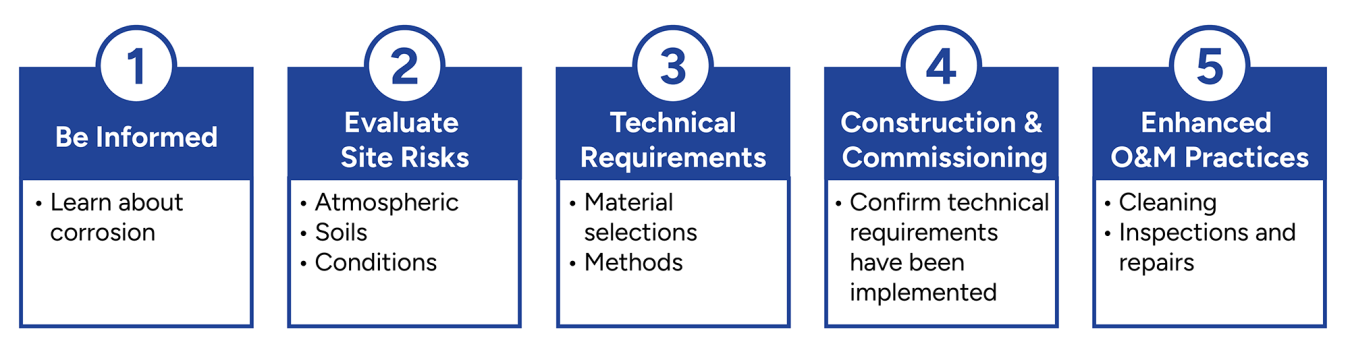 Flow chart starting with step 1: Be informed; 2: Evaluate site risks; 3: Technical requirements; 4: Construction and commissioning; 5: Enhanced  operating and maintenance practices