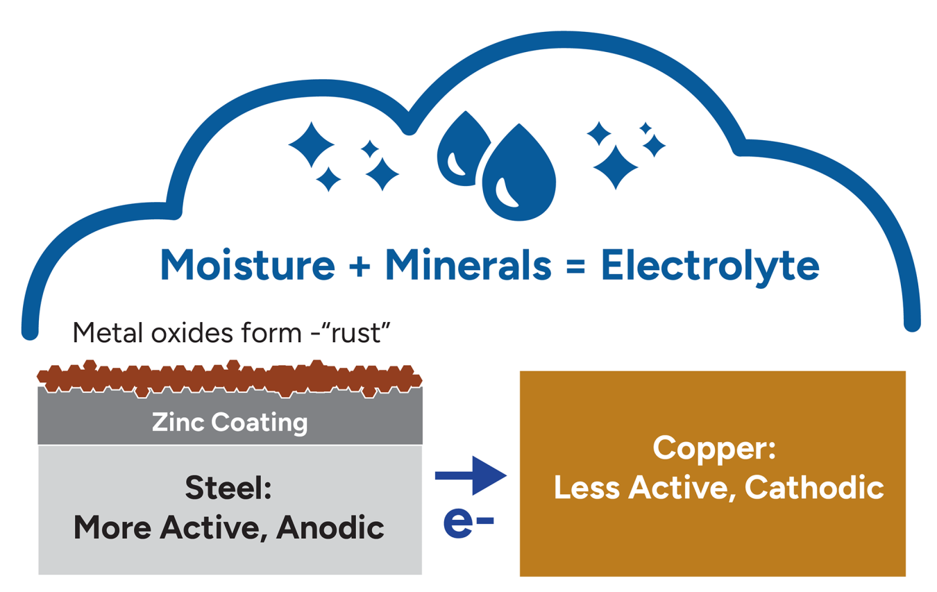 Graphic that shows moisture + minerals = electrolyte and metal oxides form rust which is steel-active-anodic and copper is less active which is cathodic.