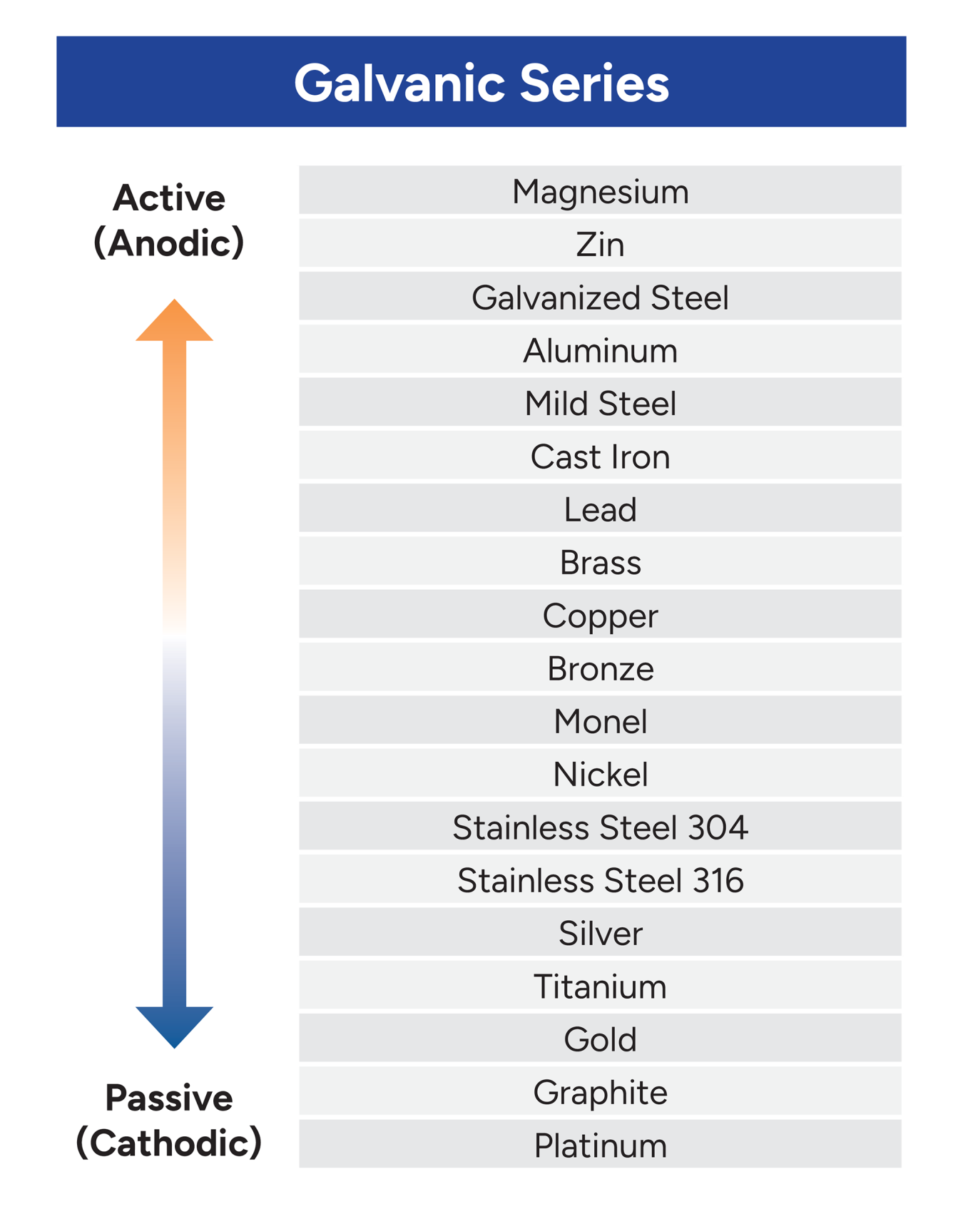 Galvanic series table showing metal types and if they’re active (anodic) or passive (cathodic).