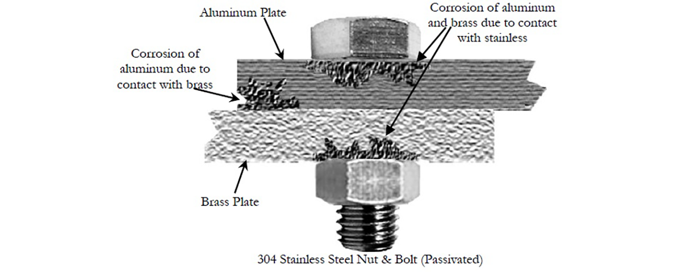 Illustration of corrosion of aluminum and brass due to contact with stainless aluminum plate with corrosion due to contact with brass plate with corrosion on the stainless steel nut and bolt