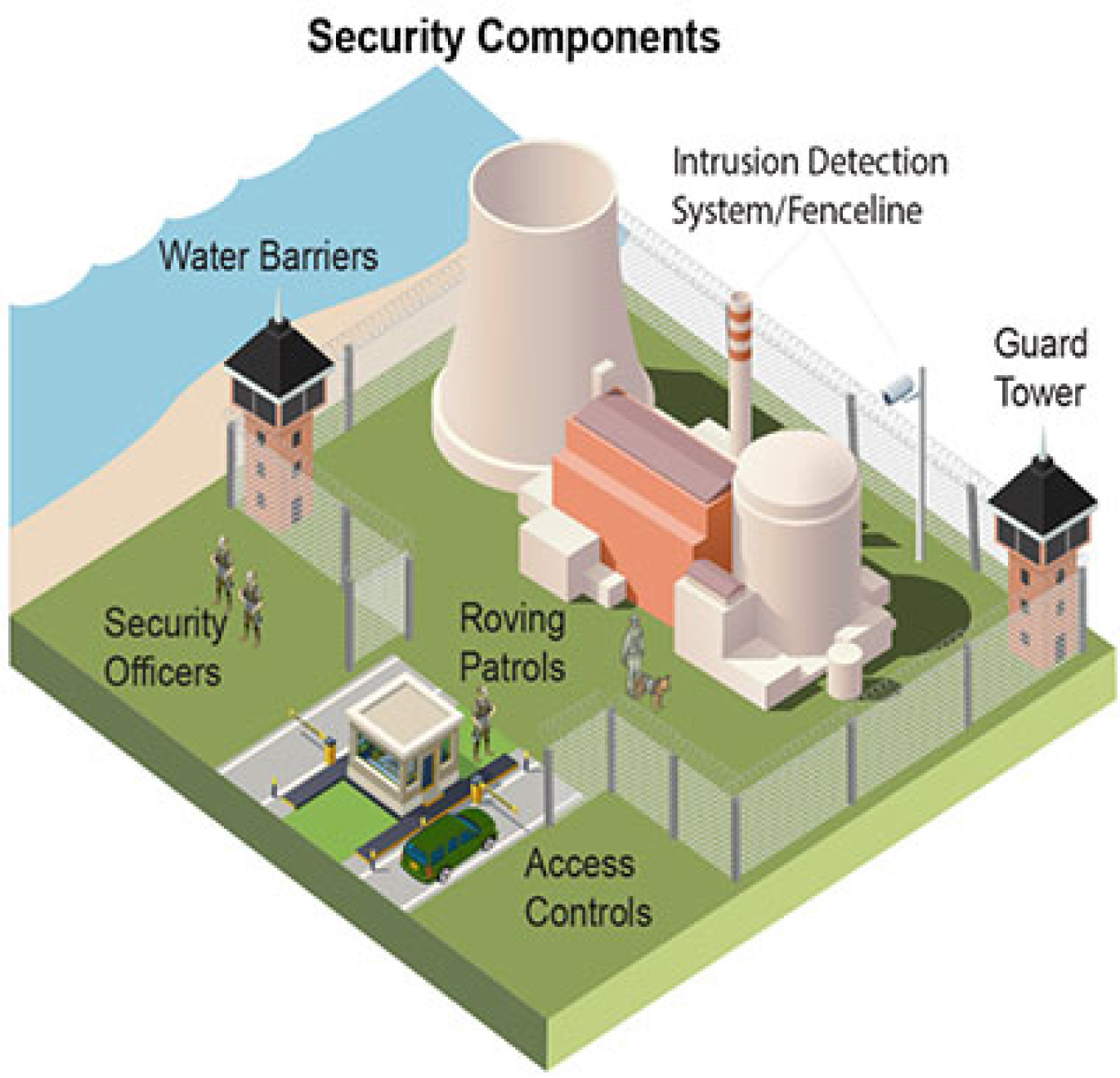 A labeled diagram of security components at a Nuclear site