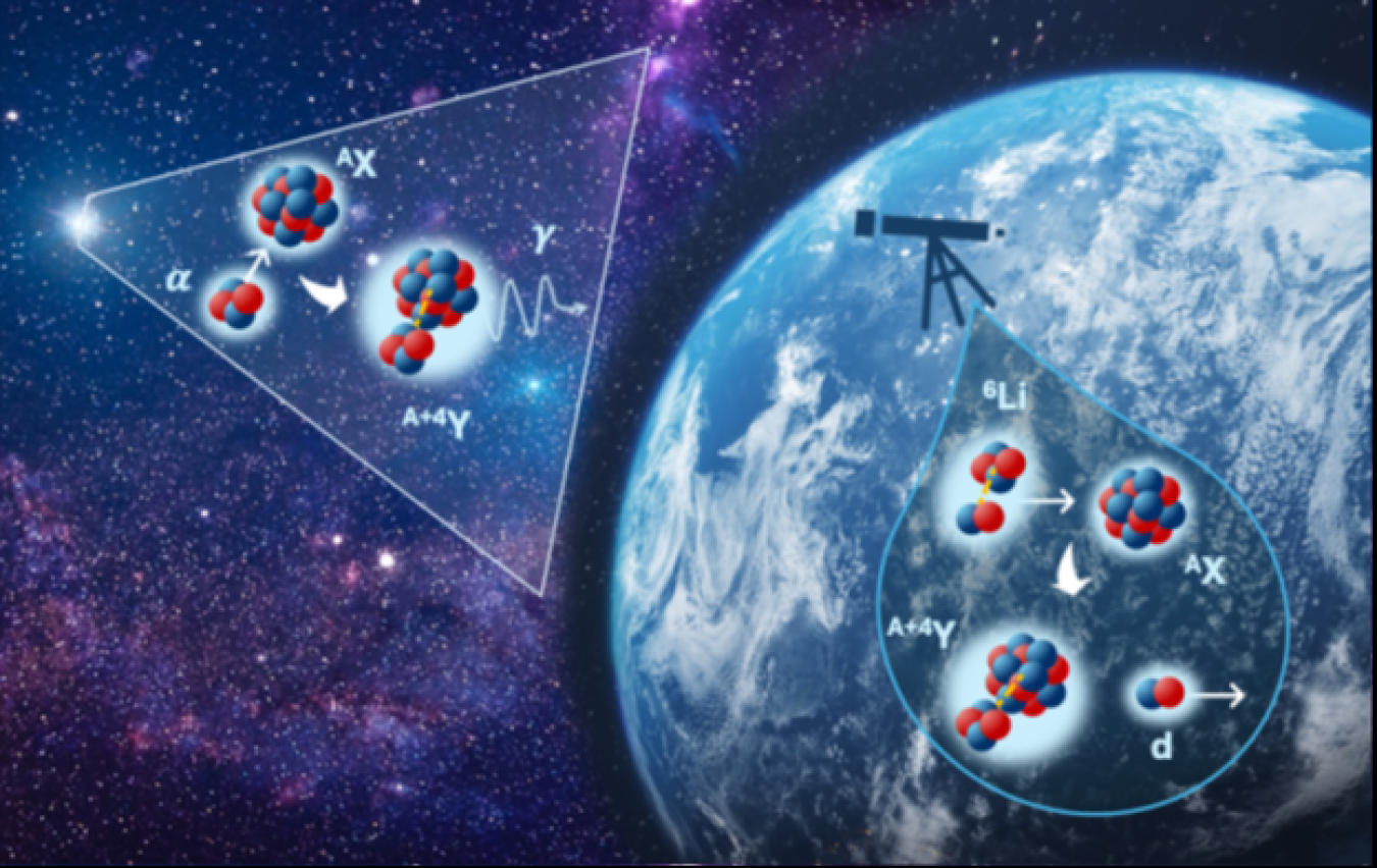Alpha fusion processes in stars (left) and reactions used on Earth (right) to constrain them. In experiments, lithium-6 (6Li) nuclei deliver alpha particles (α) to target nuclei (AX), producing deuterons (d) and heavier nuclei (A+4Y).