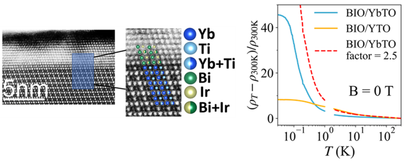 Electron microscopy image of a junction made by depositing bismuth iridate (BIO) on the insulating quantum magnet ytterbium titanate (YbTO) (left). Resistivity vs. temperature shows anomalous behavior deriving from entangled spin fluctuations (right).