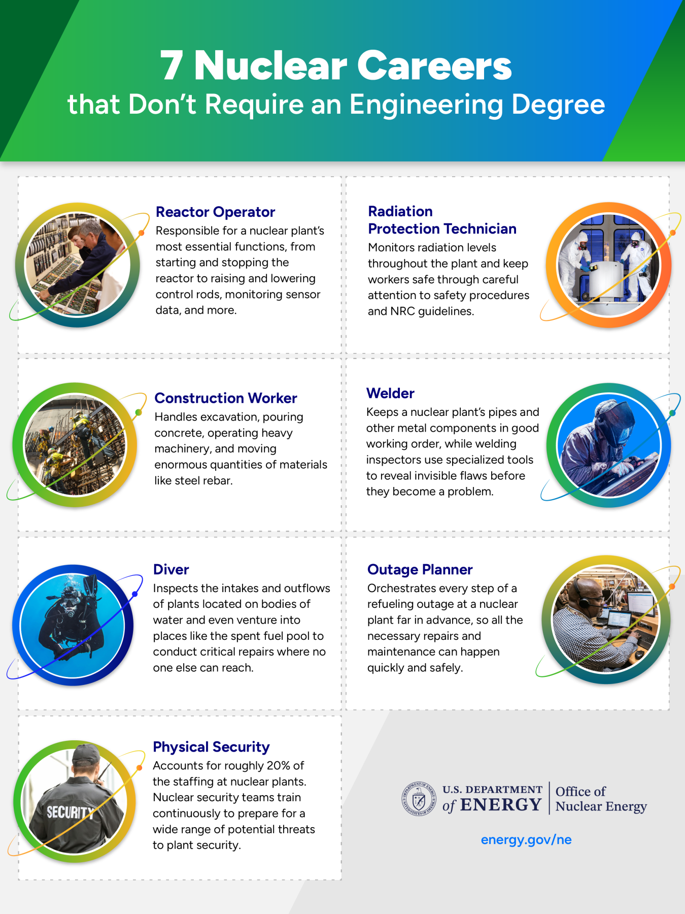 Full-page infographic titled "7 Nuclear Careers that Don't Require an Engineering Degree" with text and images for each career.