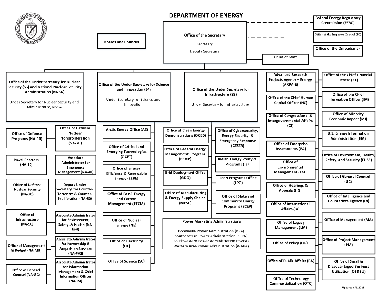 Department of Energy Organization Chart (June 2025)