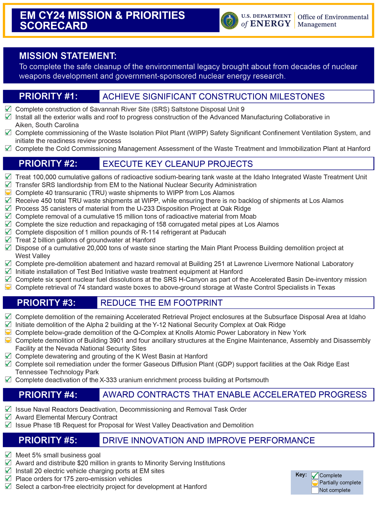 Scorecard of accomplished EM priorities for the year 2024