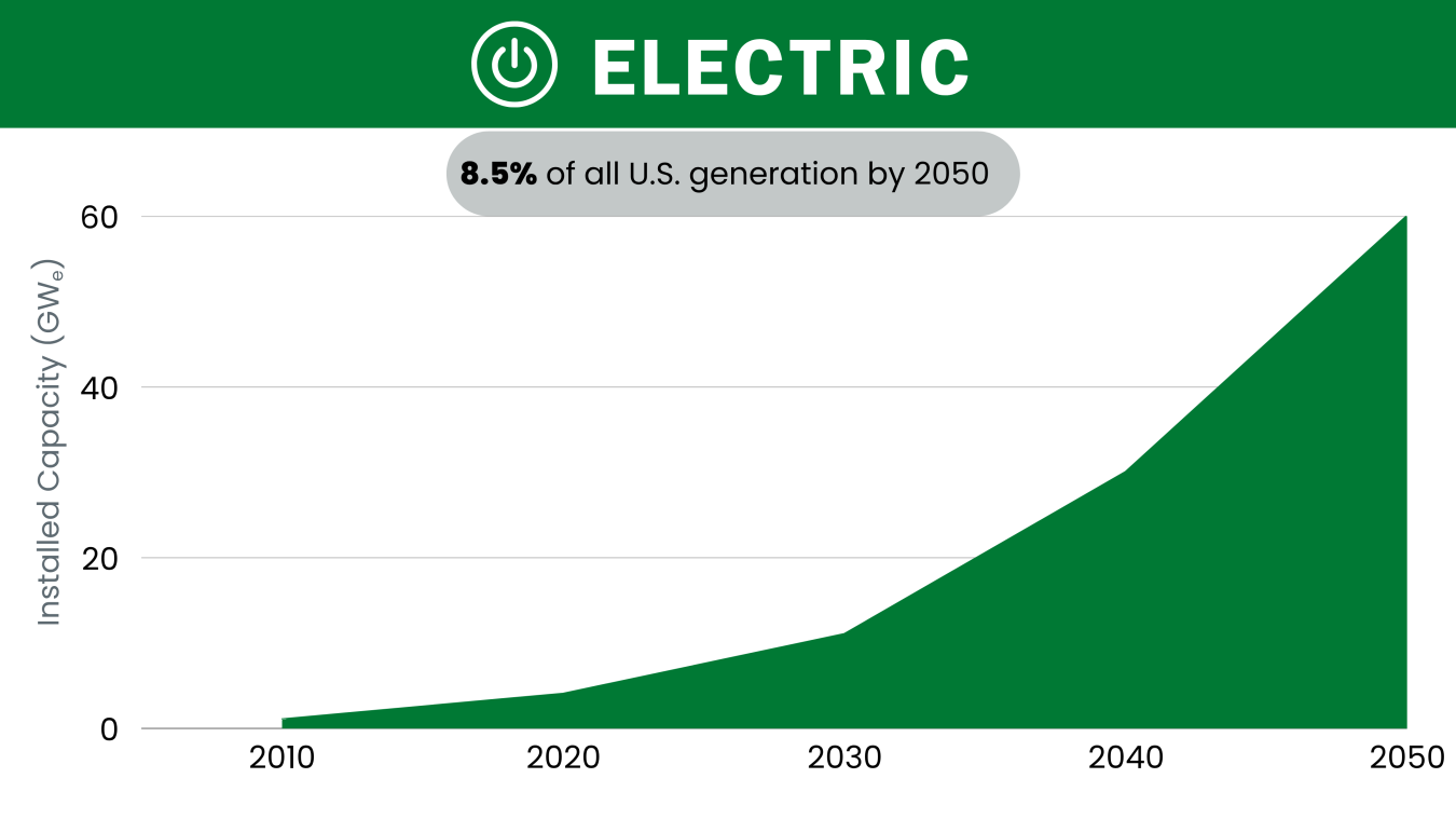 Graph of electricity potential produced by geothermal energy 