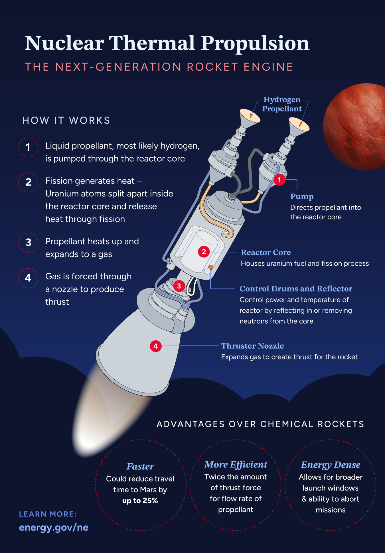 Infographic depicting a nuclear-powered rocket engine with text and labels describing the various components.