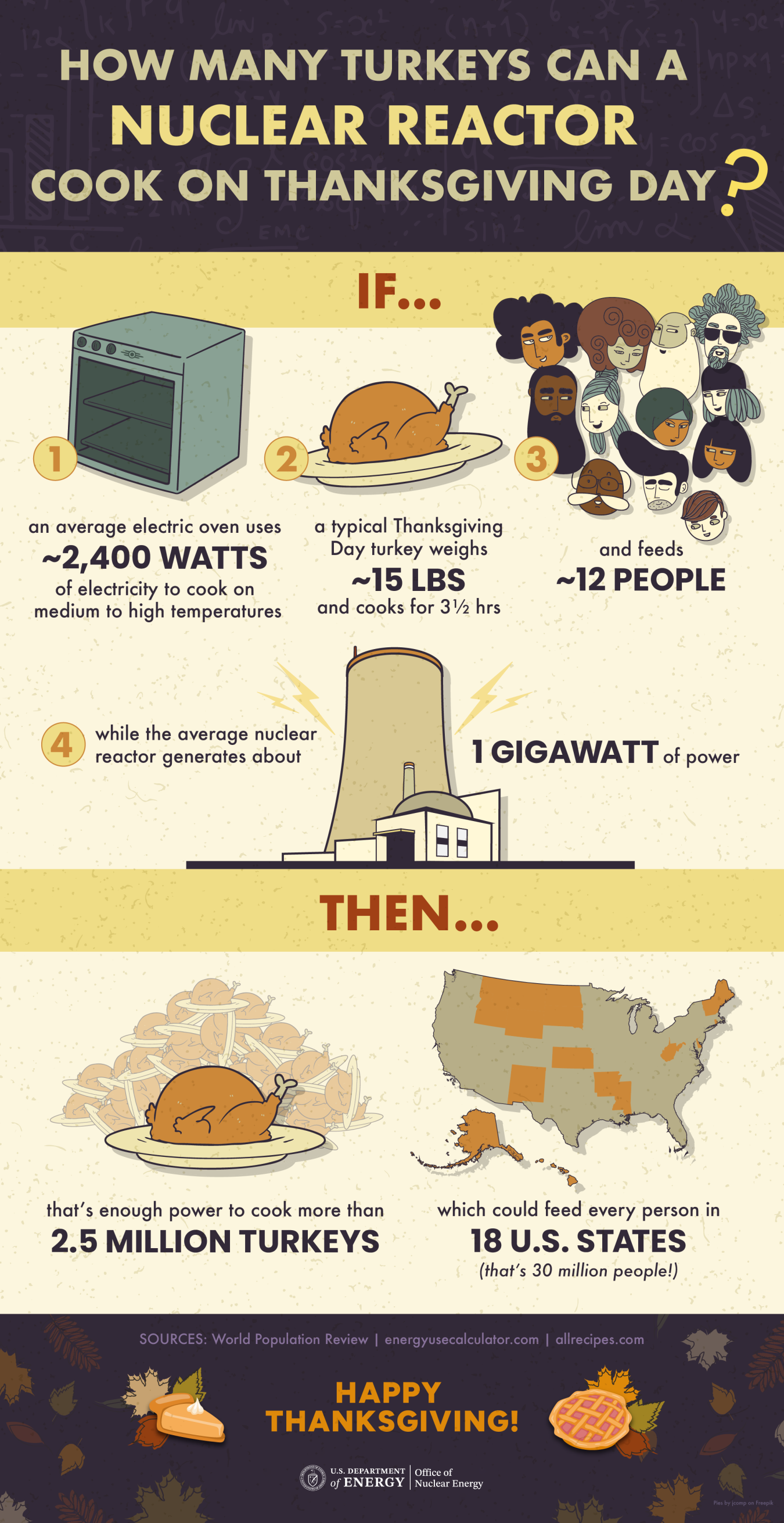 Infographic explaining how many turkeys a nuclear reactor can cook on Thanksgiving Day 