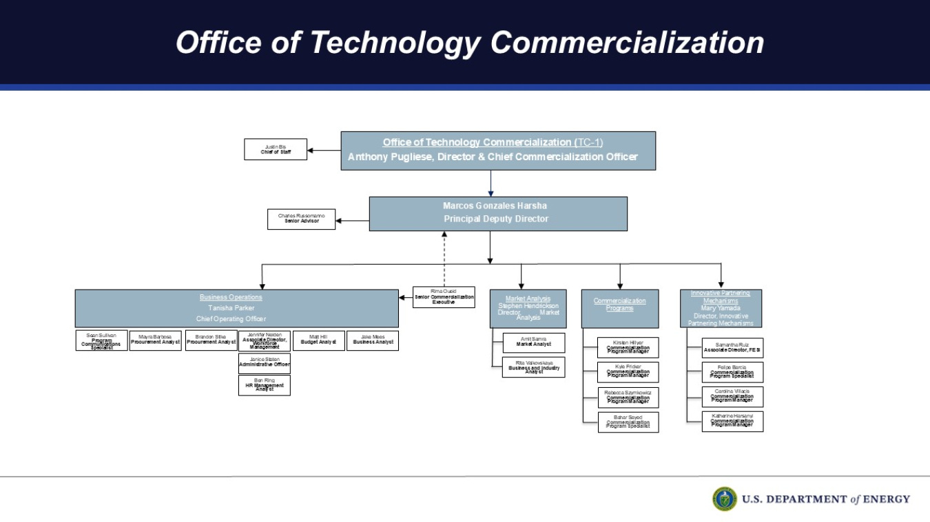 OTC Organizational Chart