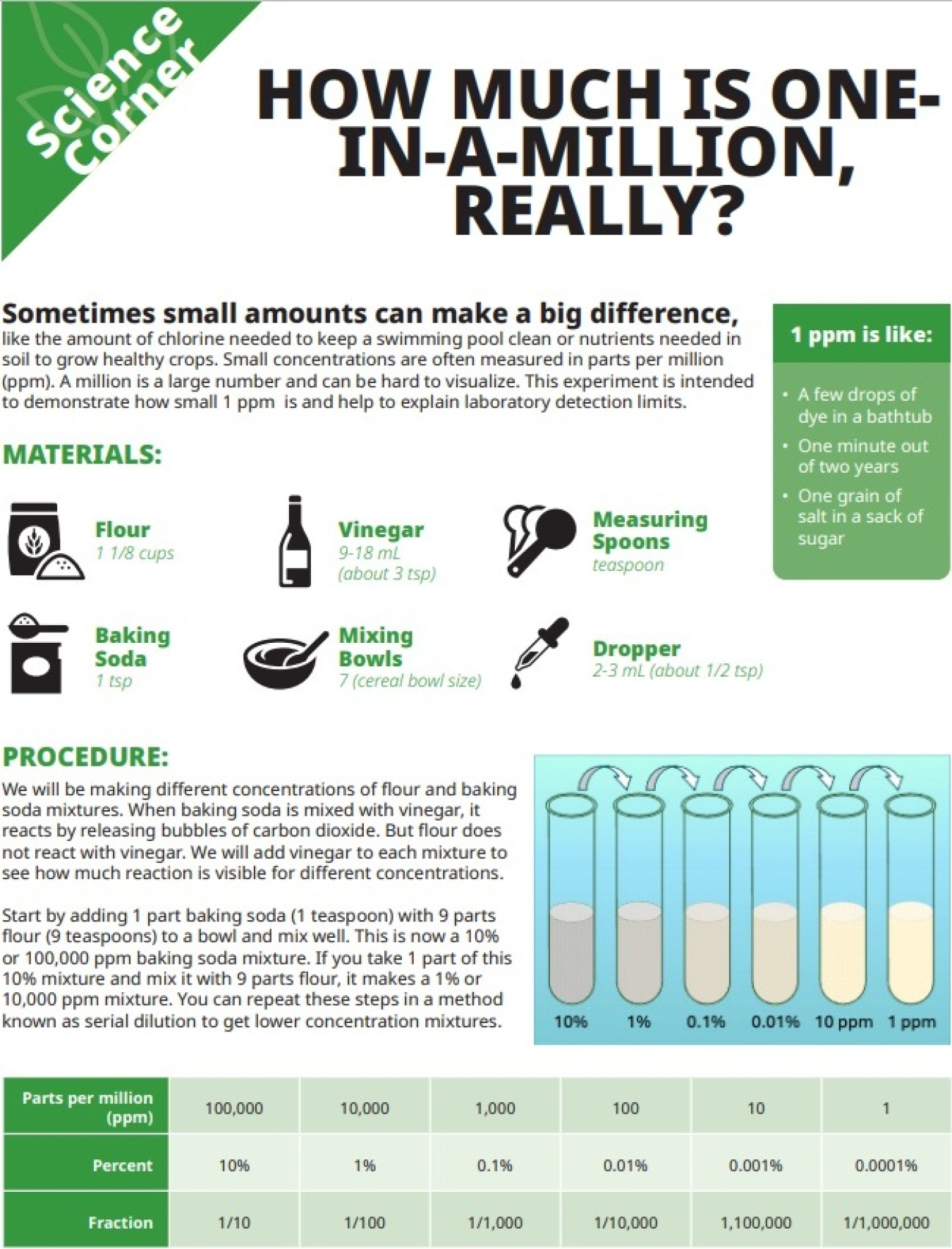 Detection limits science experiment