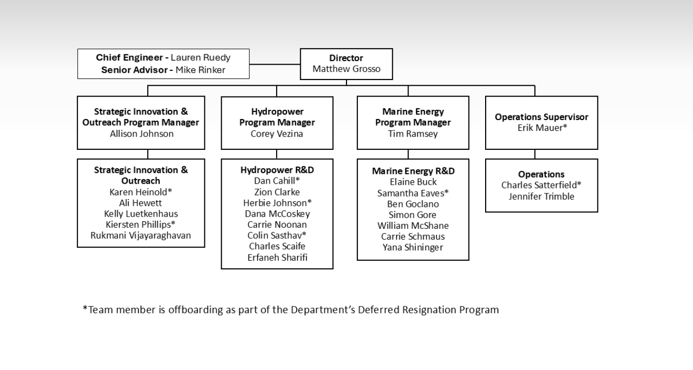 An organizational chart that shows the Water Power Technologies Office's federal employees
