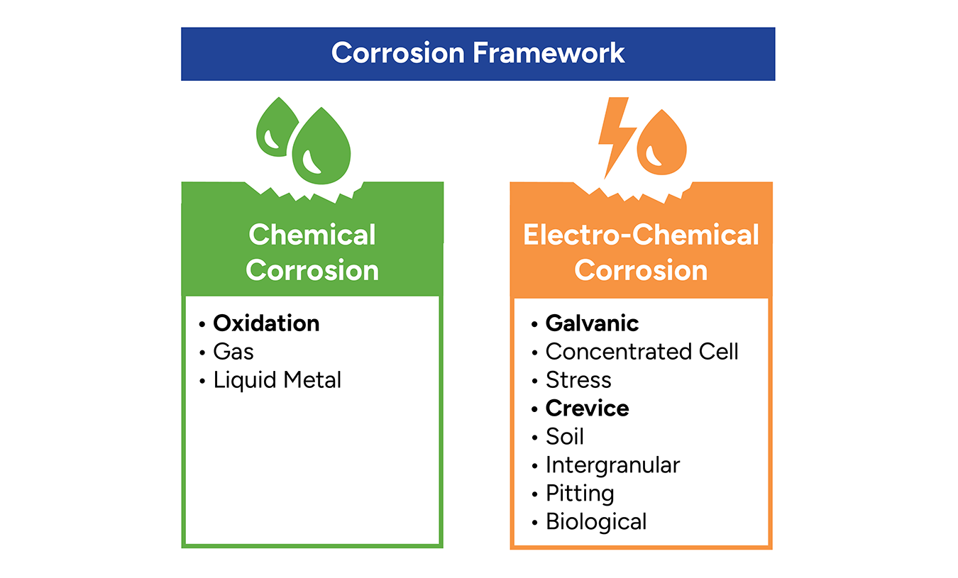 Corrosion framework showing chemical corrosion including oxidation, gas, and Liquid Metal and Electro-chemical corrosion including galvanic, concentrated cell, stress, crevice, soil, inter granular, pitting, and biological.
