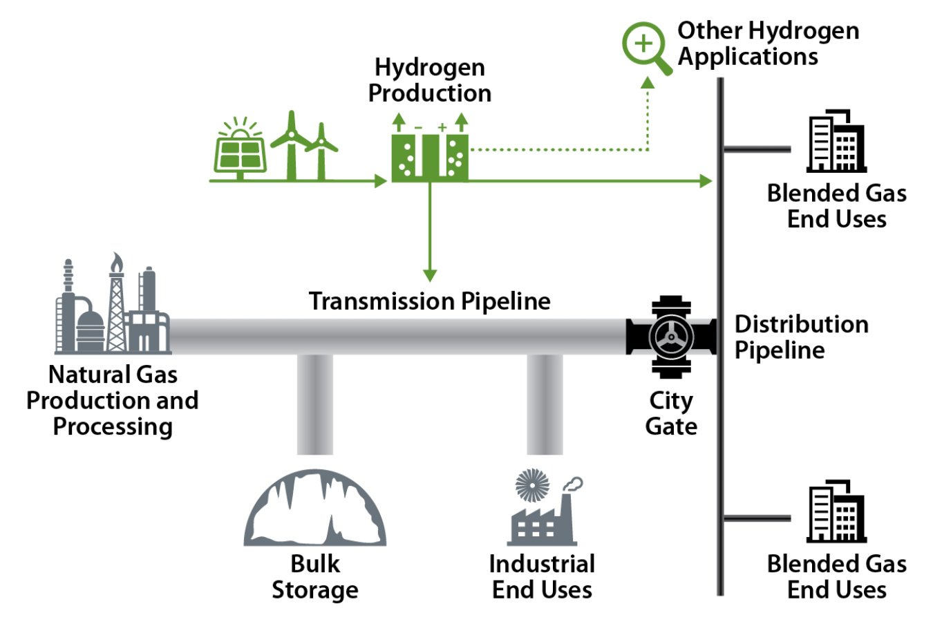 Graphic of the hydrogen and natural gas blended supply chain. Icons for hydrogen production into the transmission and distribution pipeline and blended gas end uses are pictured.
