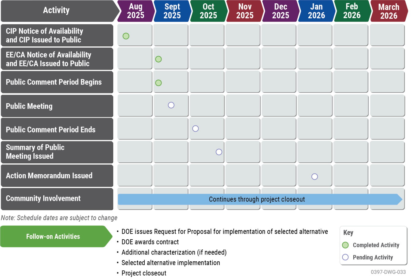 CIP Timeline