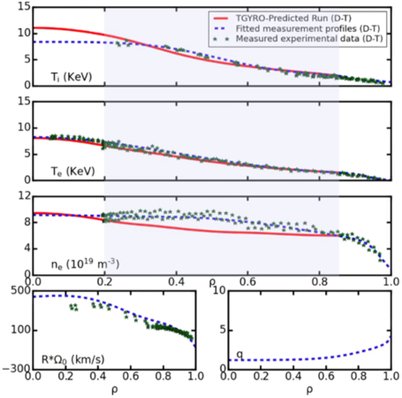 Kinetic profiles in JET baseline D-T discharge #99948 with time window [49.5-50.0s]. The red line shows predictions by the TGYRO transport code and the blue and green dots show the corresponding experimental data.