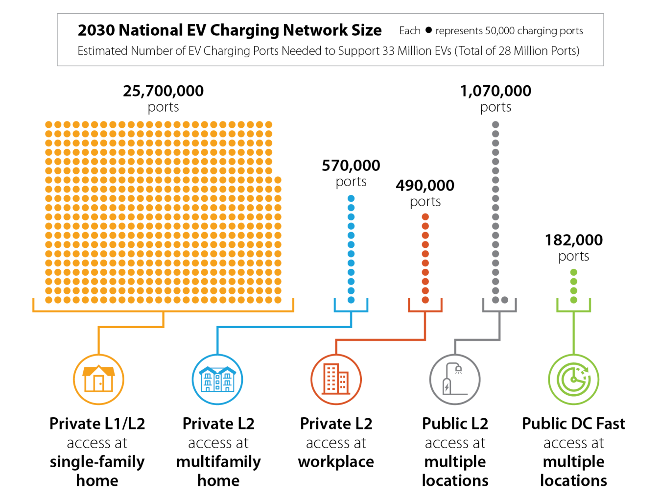 A chart showing the estimated number of EV charging ports needed to support 33 million EVs by 2030. We will need 25,700,000 ports for private level 1 and level 2 chargers at single family homes; 570,000 ports for private level 2 chargers at multifamily homes; 490,000 ports for private level 2 chargers at workplaces; 1,070,000 ports for public level 2 chargers at multiple locations; and 182,000 ports for public DC fast chargers at multiple locations.