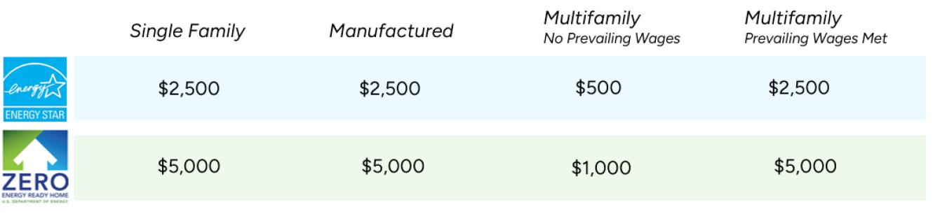 Amounts available under the 45L tax credit