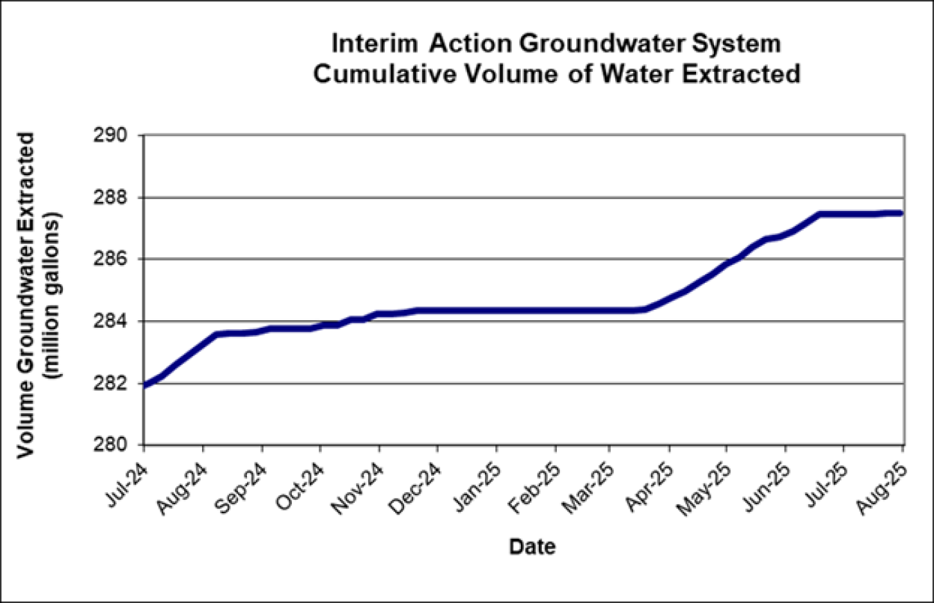 CumulativeVolumeWater