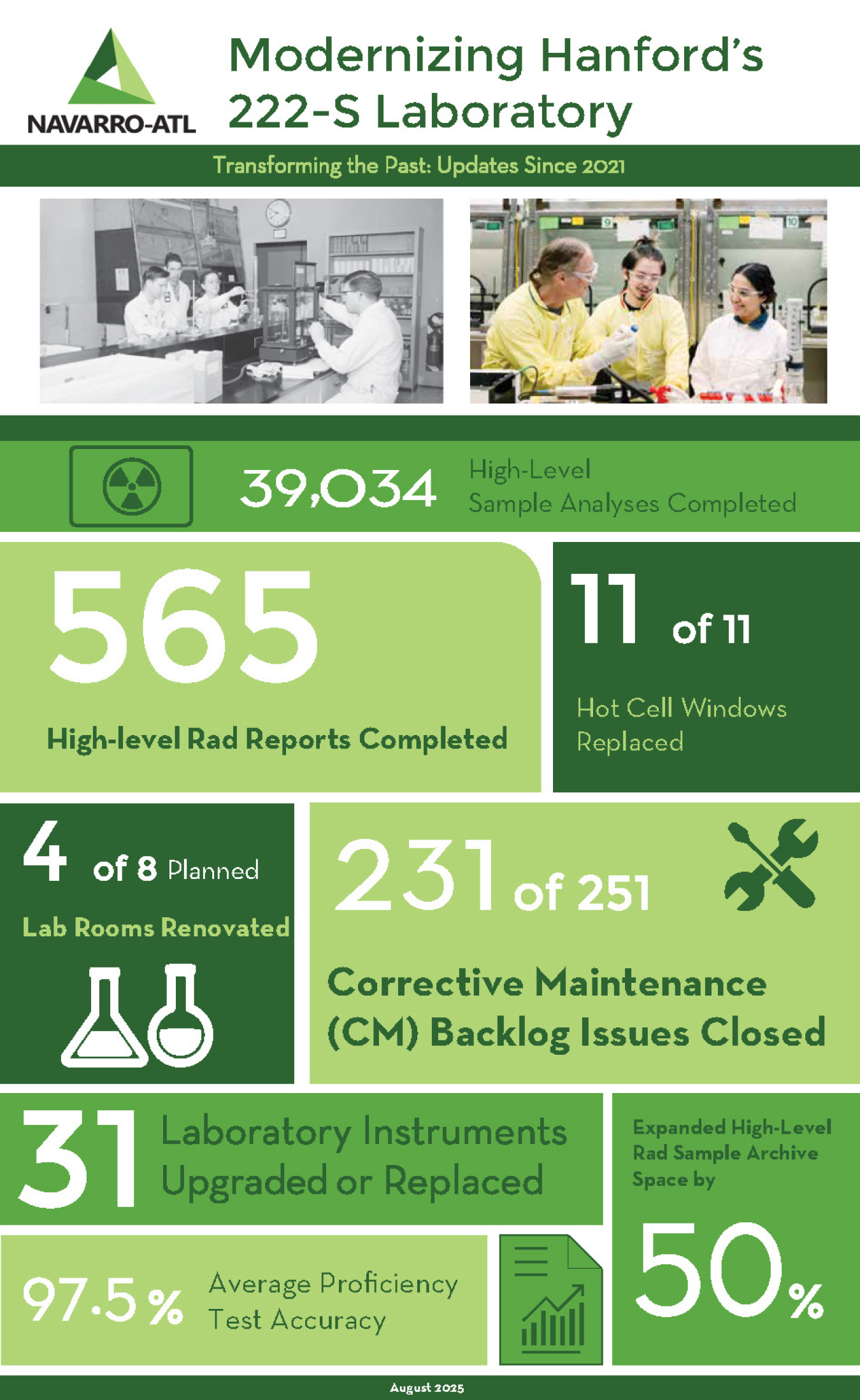 A light green, dark green, and white graphic displaying statistics about the 222-S Lab at the Hanford Site