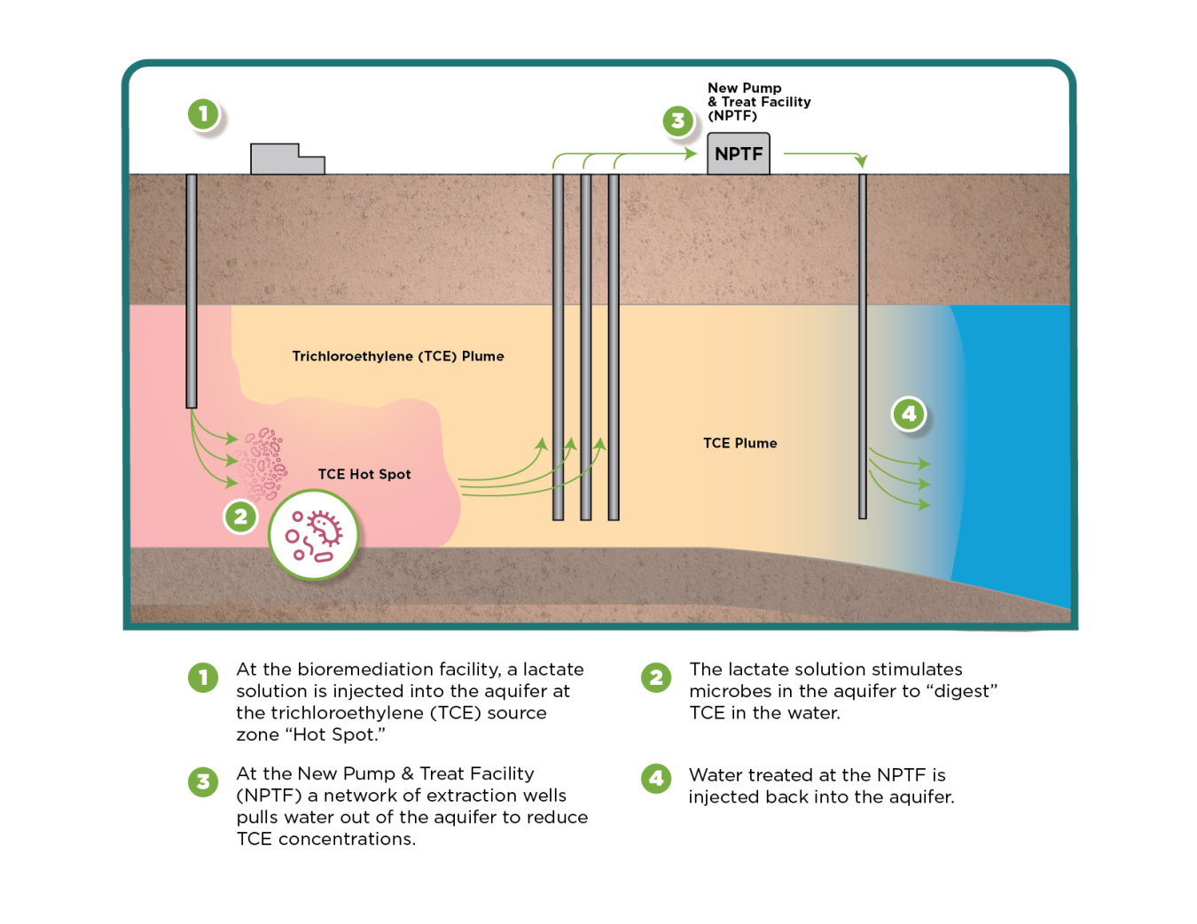 A graphic of a groundwater treatment process