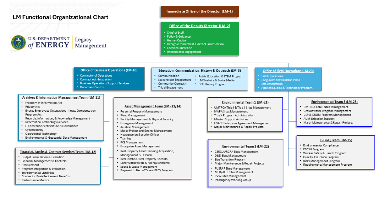 LM Functional Organizational Chart July 2025