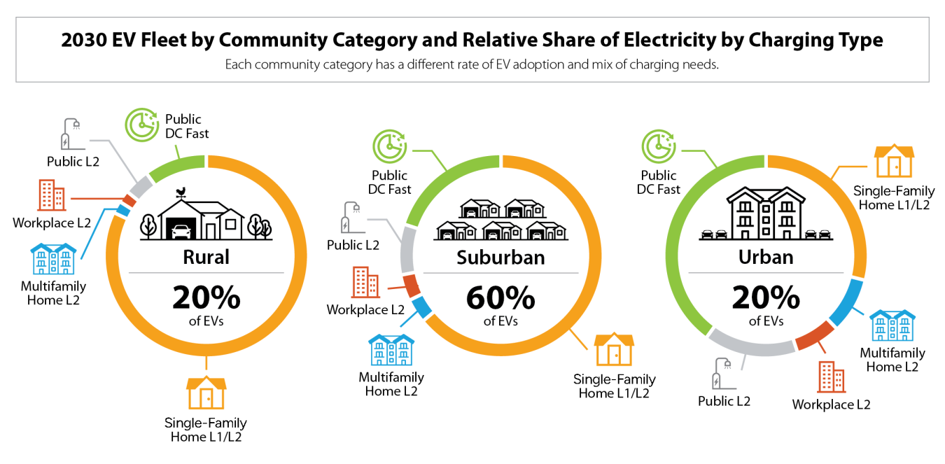 Chart showing 2030 EV fleet by community category and relative share of electricity by charging type, with 20% of EVs rural, 60% of EVs suburban, and 20% of EVs urban.