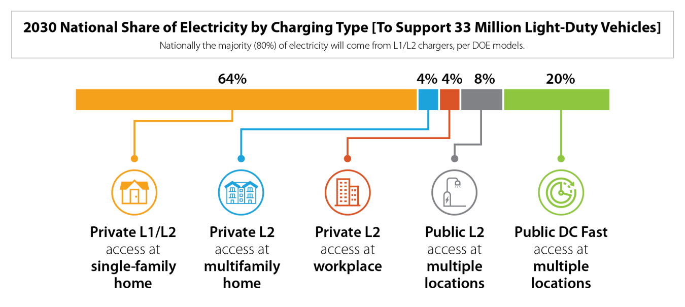 A chart bar showing the 2030 national share of electricity by charging type to support 33 million light-duty vehicles: 64% private L1/L2 at single-family homes, 4% private L2 at multifamily homes, 4% private L2 at workplaces, 8% public L2 at multiple locations, 20% public DC fast.
