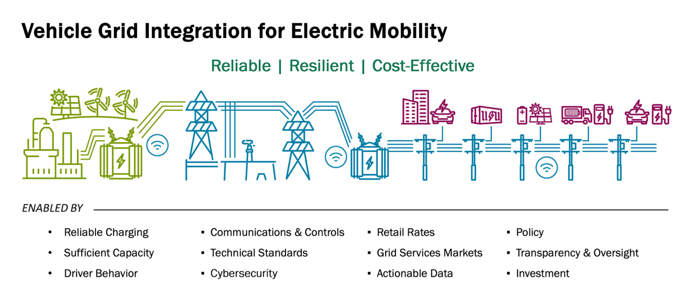 Graphic of power sources, lines, distributors, and final products, with the title Vehicle Grid Integration for Electric Mobility: Reliable, Resilient, Cost-Effective. Under the image, text says Enabled by Reliable Charging, Sufficient Capacity, Driver Behavior, Communications & Controls, Technical Standards, Cybersecurity, Retail Rates, Grid Services Markets, Actionable Data, Policy, Transparency & Oversight, Investment.