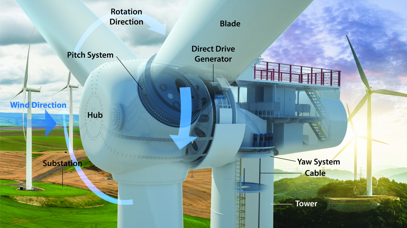 A wind turbine showing the inside parts with components labeled