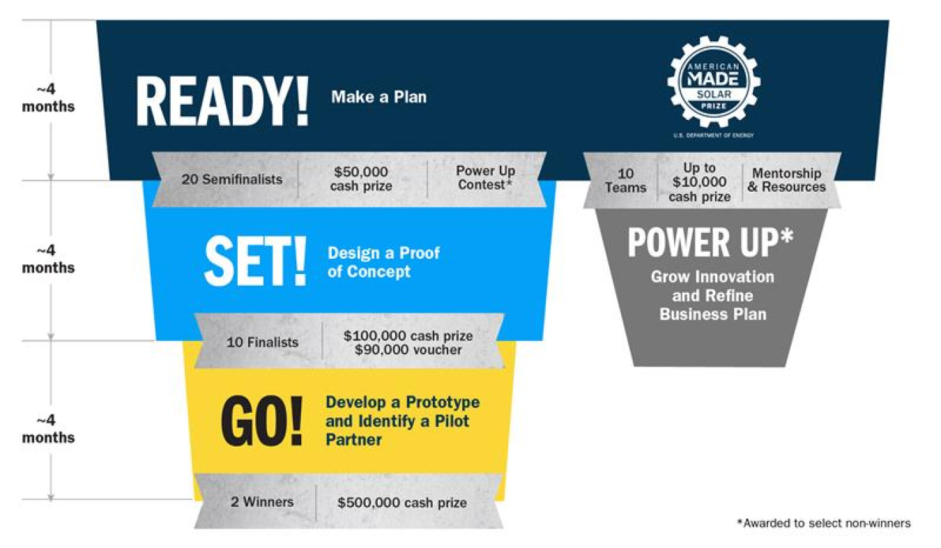 American Made Solar Prize Round 8 Timeline