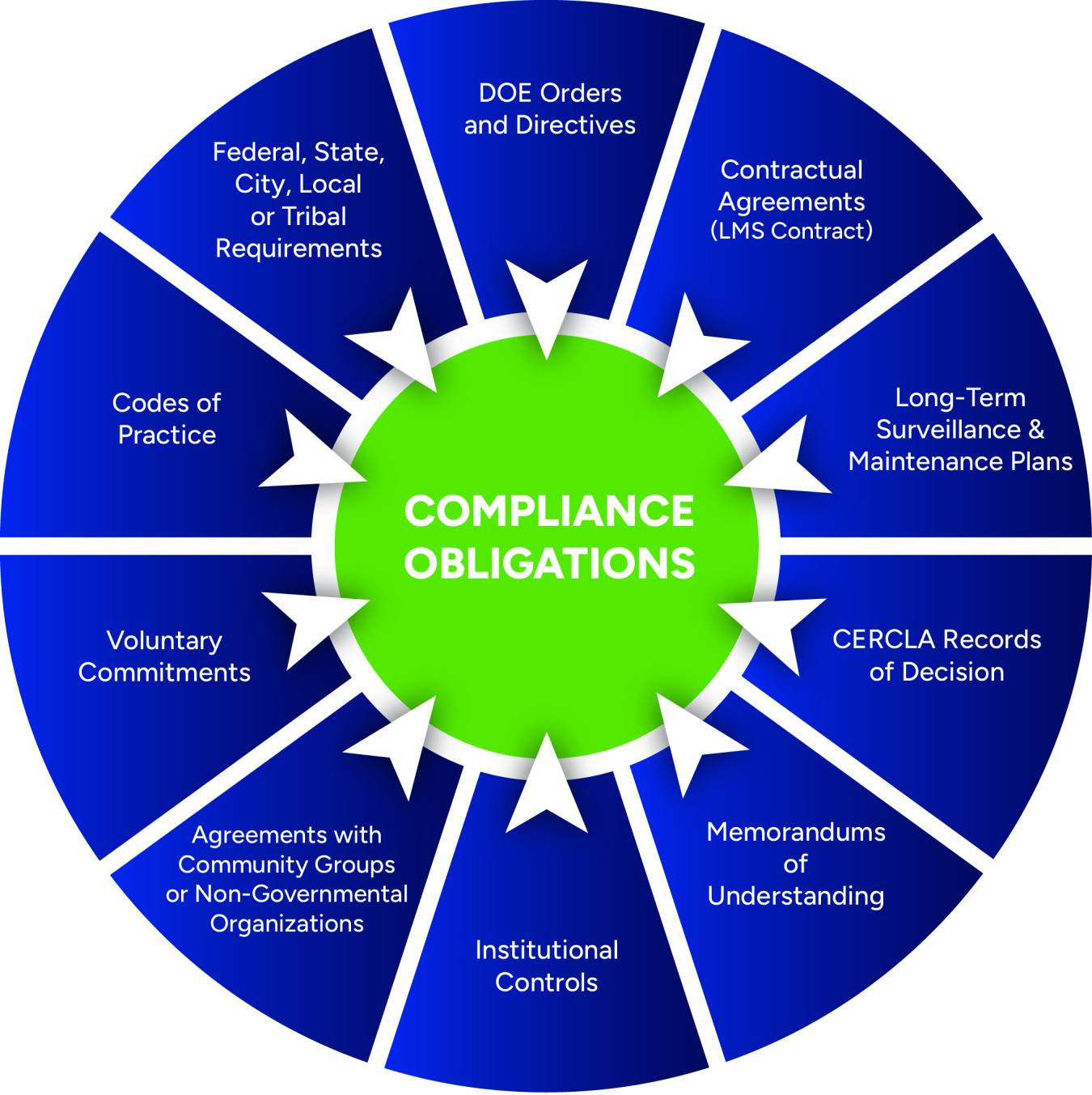 Compliance Obligations graphic