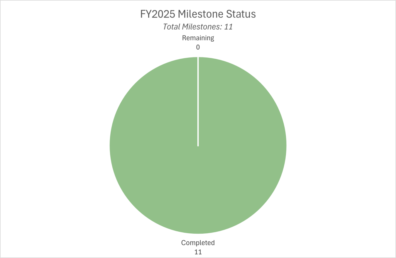 FY2025 Milestone Status