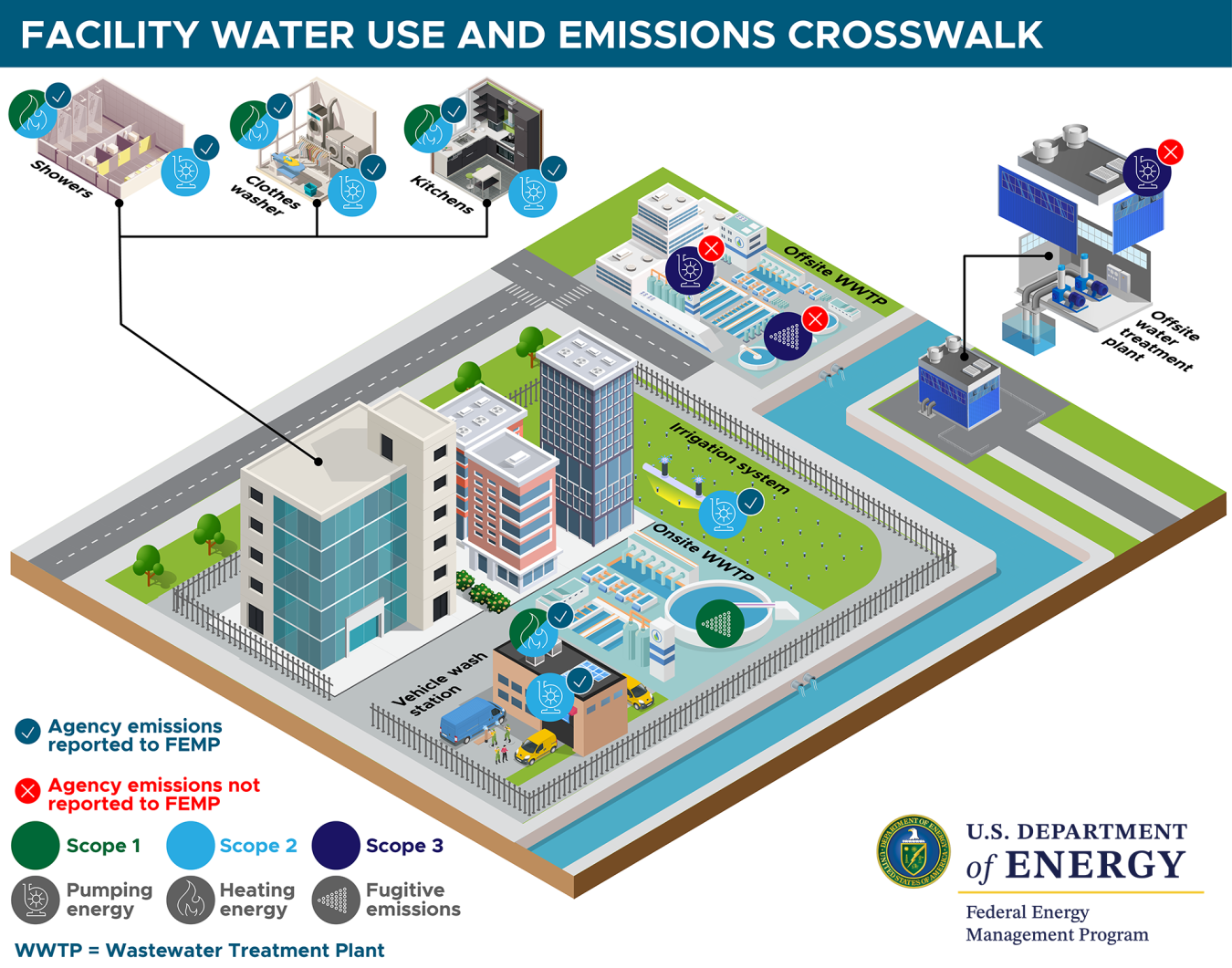 Illustration of the facility water cycle and emissions crosswalk, identifying where scope 1, 2, and 3 emissions can be found at a facility and which are reported on.