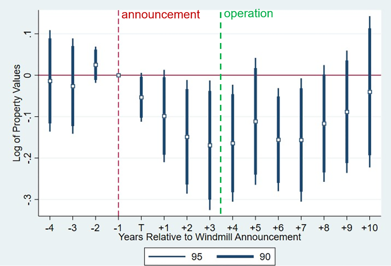 Graph demonstrating wind turbine installation impact on property values