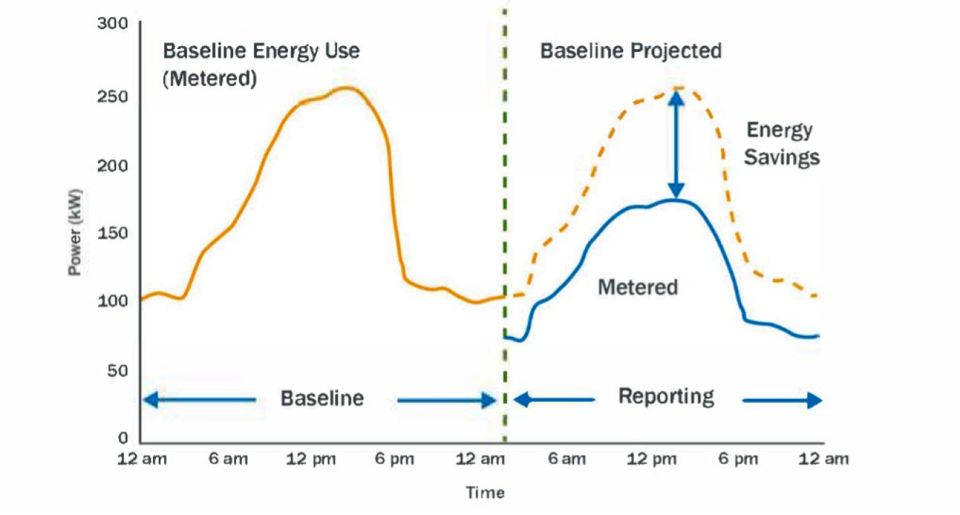 Annotated example comparing projected to actual usage.