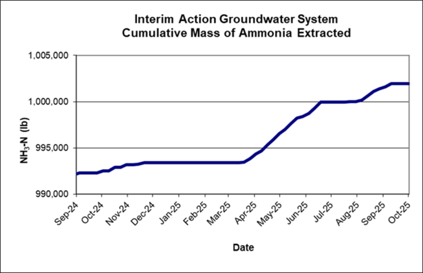 CumulativeMassAmonia