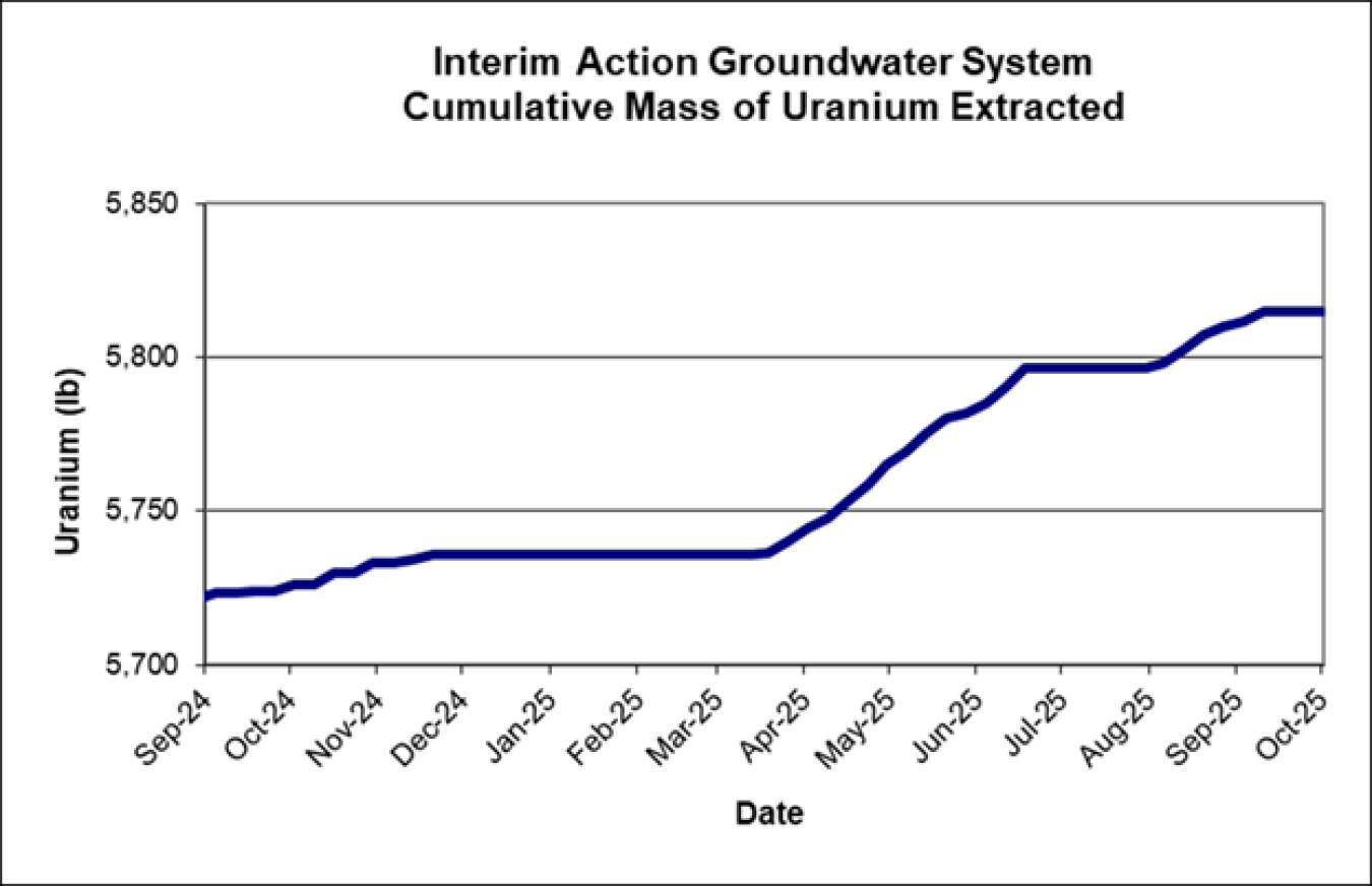 CumulativeMassUranium