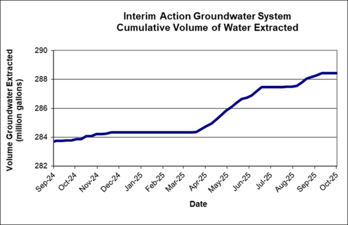 CumulativeVolumeWater