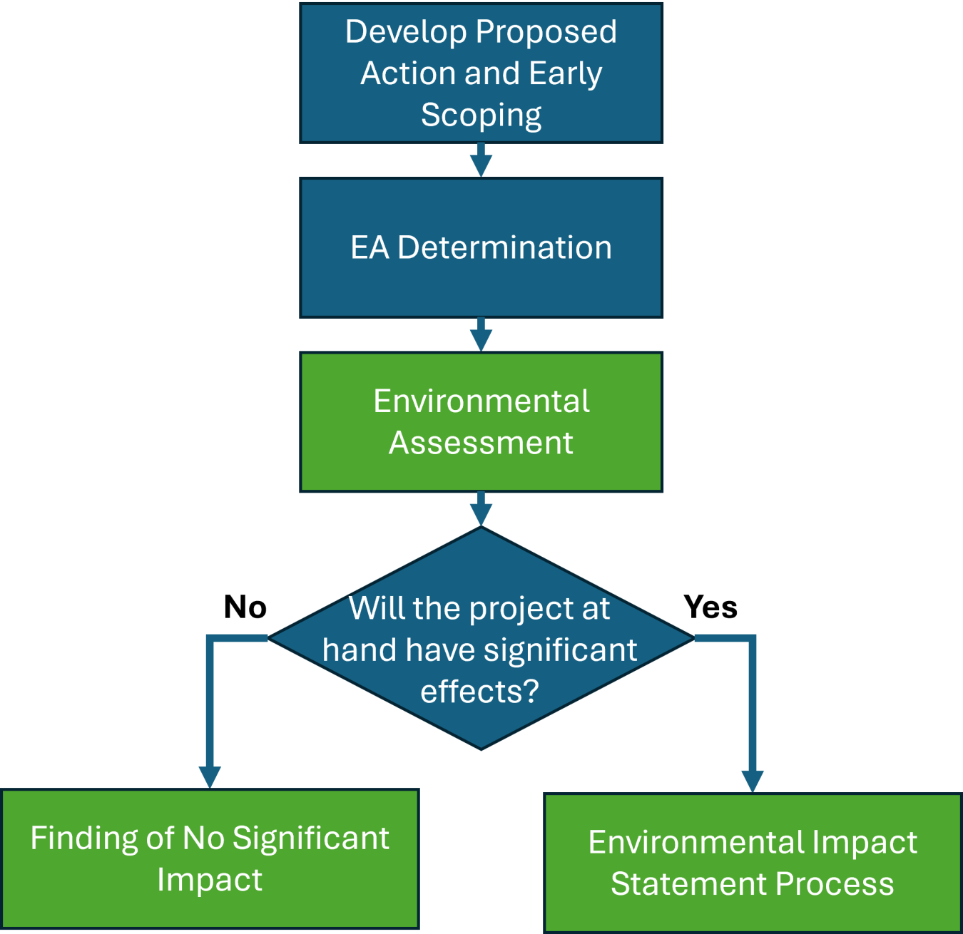 A blue and green flowchart that displays the EA process