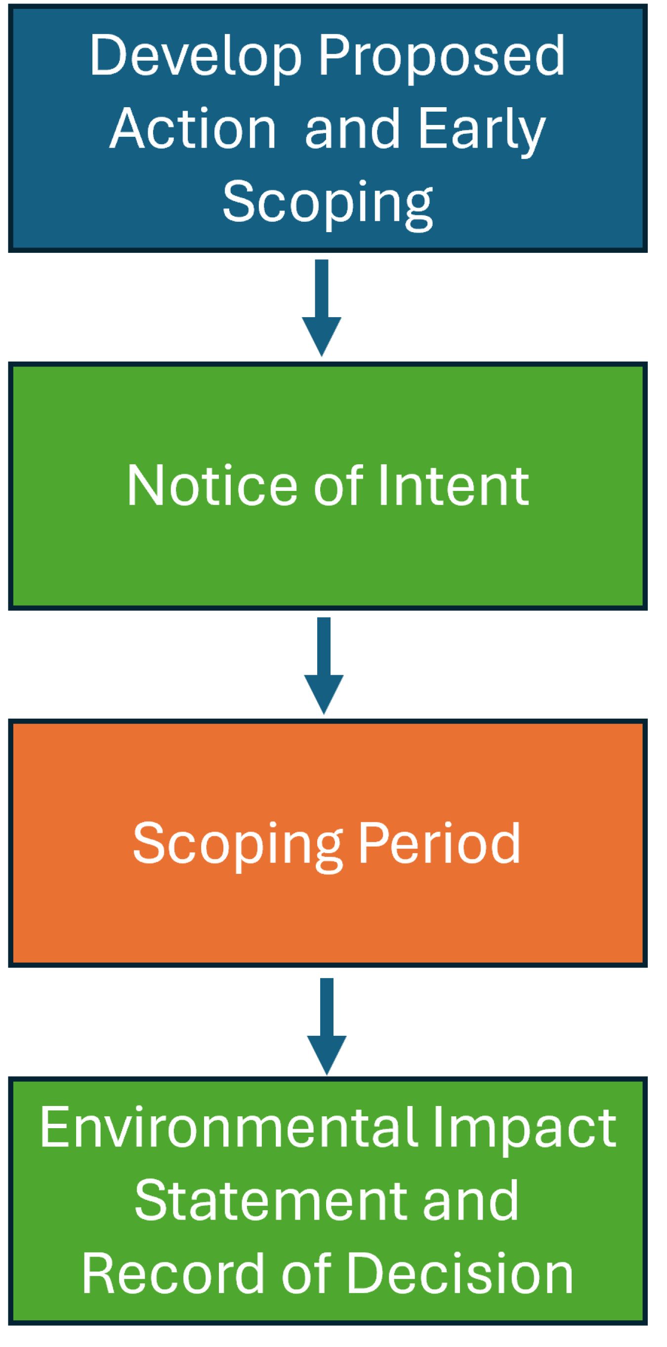 A blue, green and orange flowchart that displays the EIS process